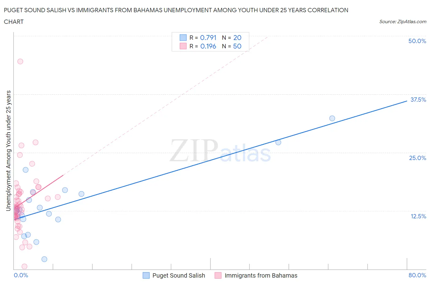 Puget Sound Salish vs Immigrants from Bahamas Unemployment Among Youth under 25 years