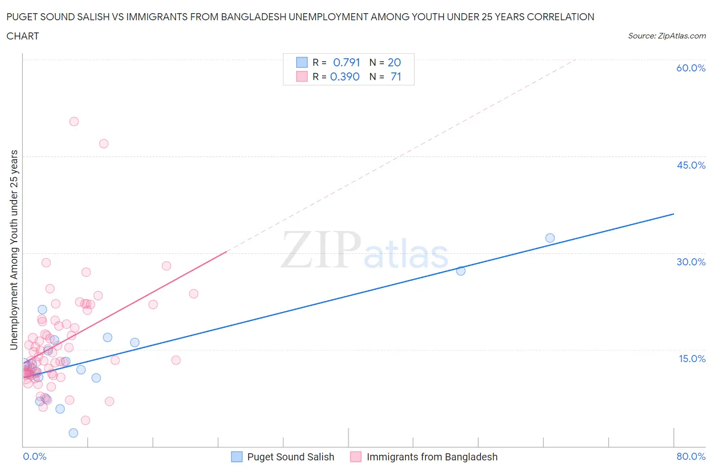 Puget Sound Salish vs Immigrants from Bangladesh Unemployment Among Youth under 25 years