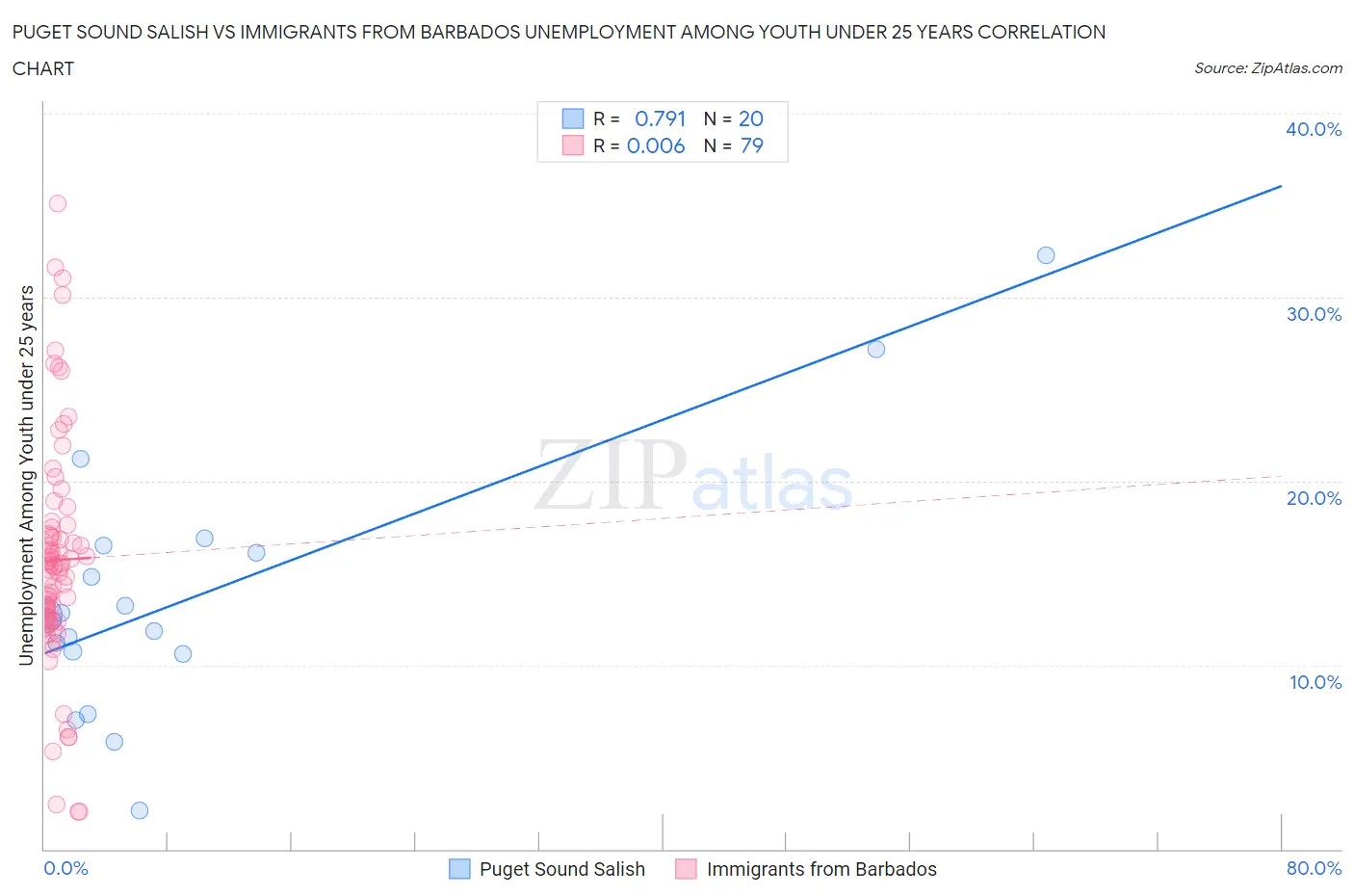 Puget Sound Salish vs Immigrants from Barbados Unemployment Among Youth under 25 years
