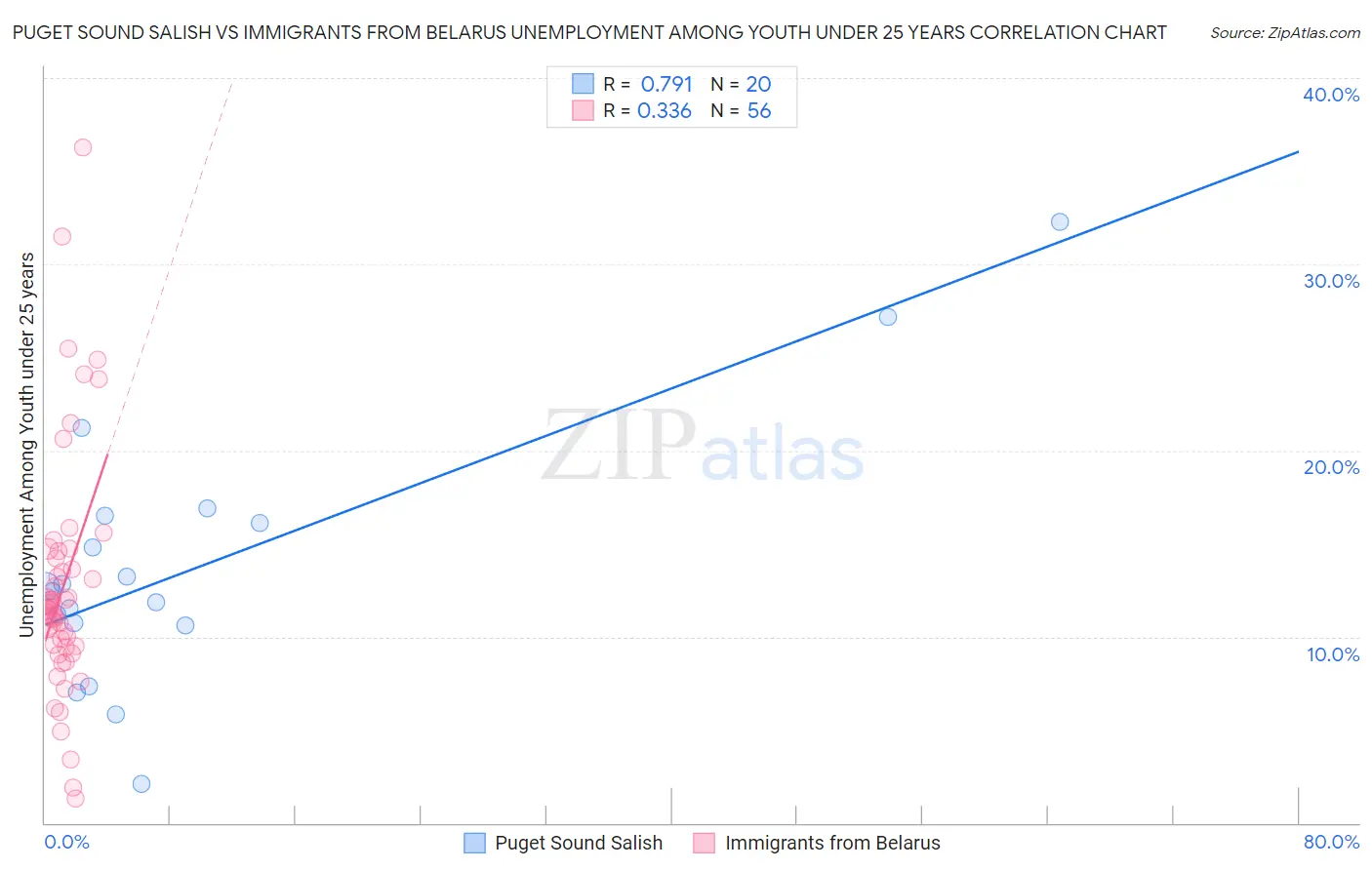 Puget Sound Salish vs Immigrants from Belarus Unemployment Among Youth under 25 years