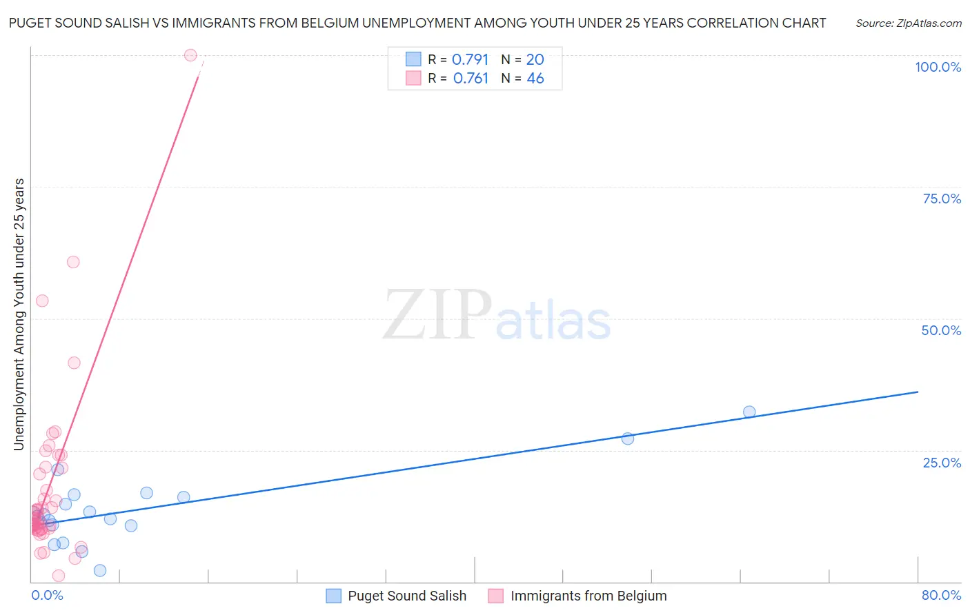 Puget Sound Salish vs Immigrants from Belgium Unemployment Among Youth under 25 years