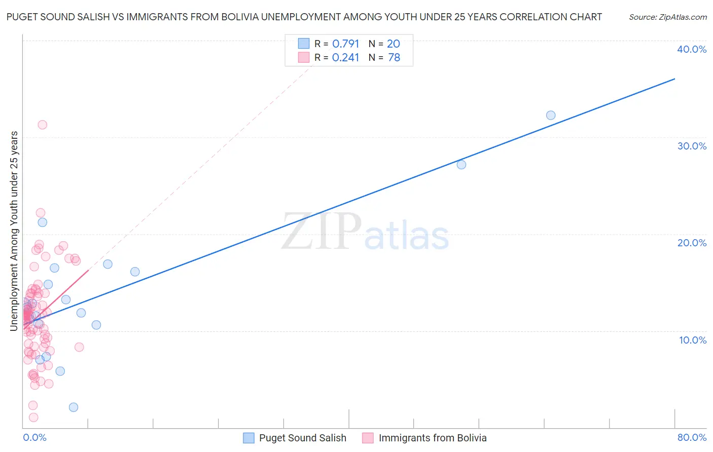 Puget Sound Salish vs Immigrants from Bolivia Unemployment Among Youth under 25 years