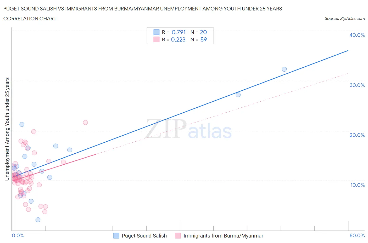 Puget Sound Salish vs Immigrants from Burma/Myanmar Unemployment Among Youth under 25 years