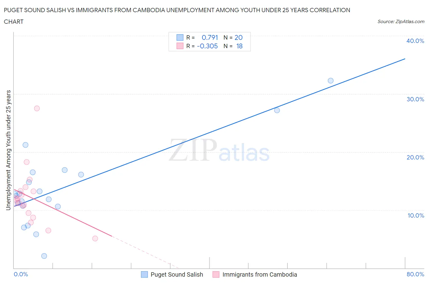 Puget Sound Salish vs Immigrants from Cambodia Unemployment Among Youth under 25 years