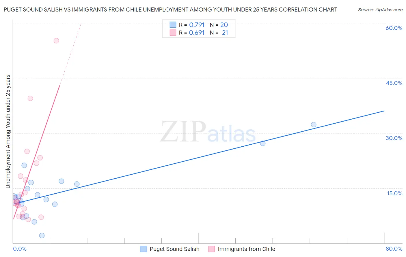 Puget Sound Salish vs Immigrants from Chile Unemployment Among Youth under 25 years