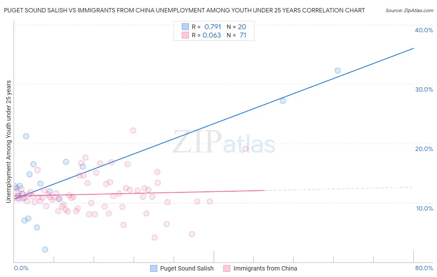 Puget Sound Salish vs Immigrants from China Unemployment Among Youth under 25 years