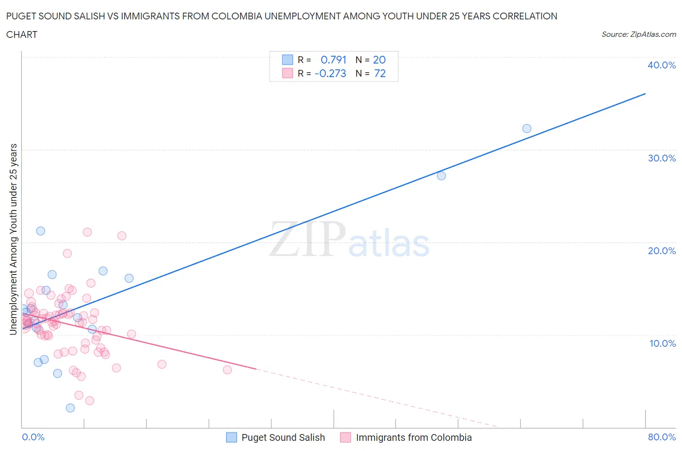 Puget Sound Salish vs Immigrants from Colombia Unemployment Among Youth under 25 years