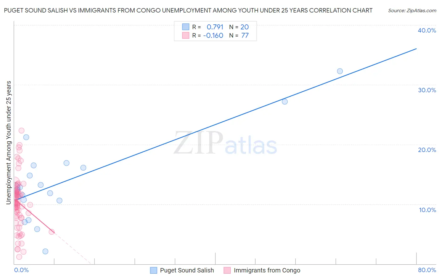 Puget Sound Salish vs Immigrants from Congo Unemployment Among Youth under 25 years