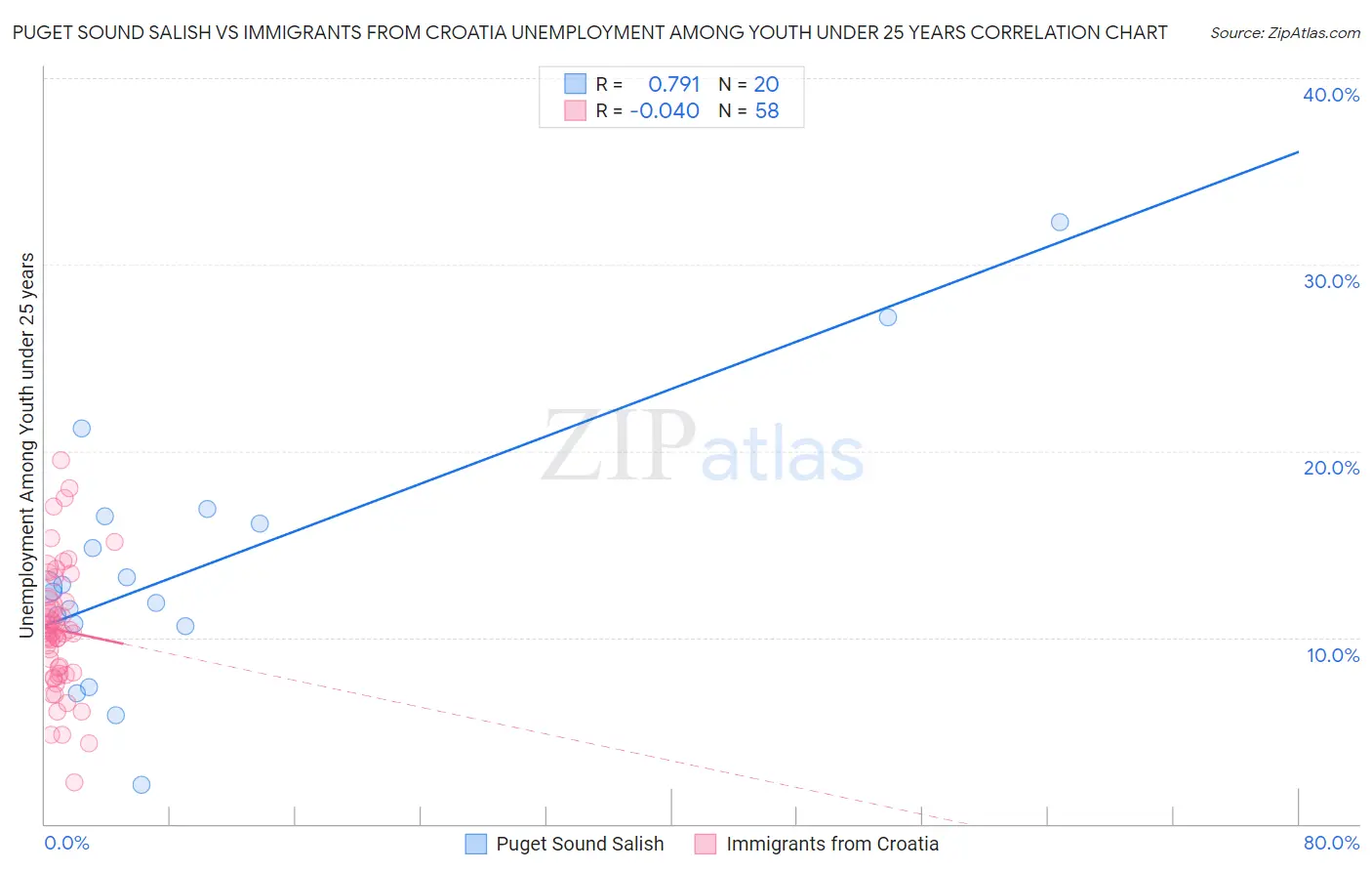 Puget Sound Salish vs Immigrants from Croatia Unemployment Among Youth under 25 years