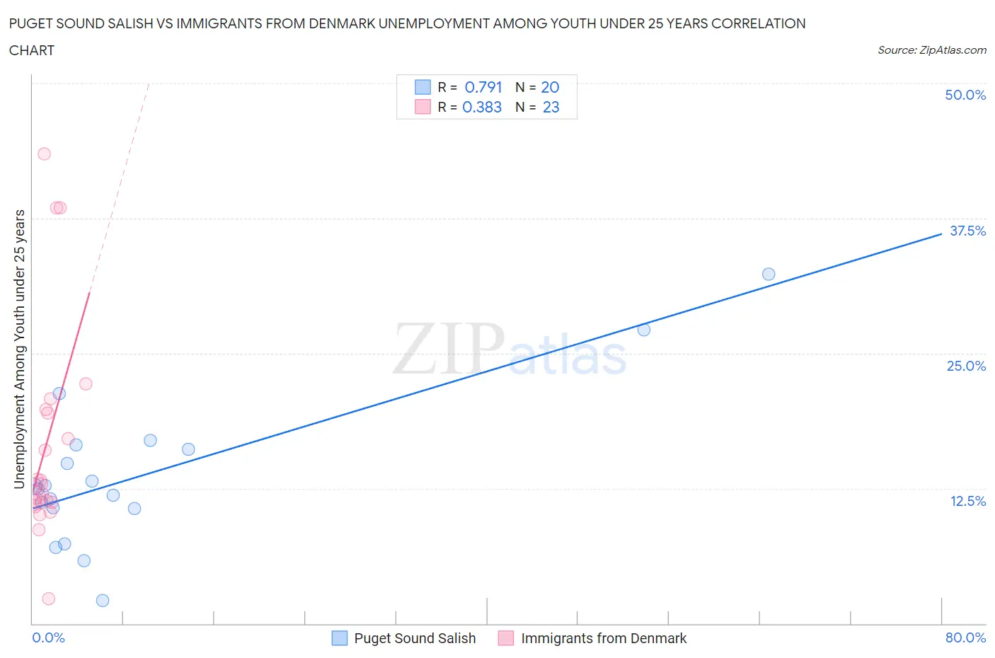 Puget Sound Salish vs Immigrants from Denmark Unemployment Among Youth under 25 years