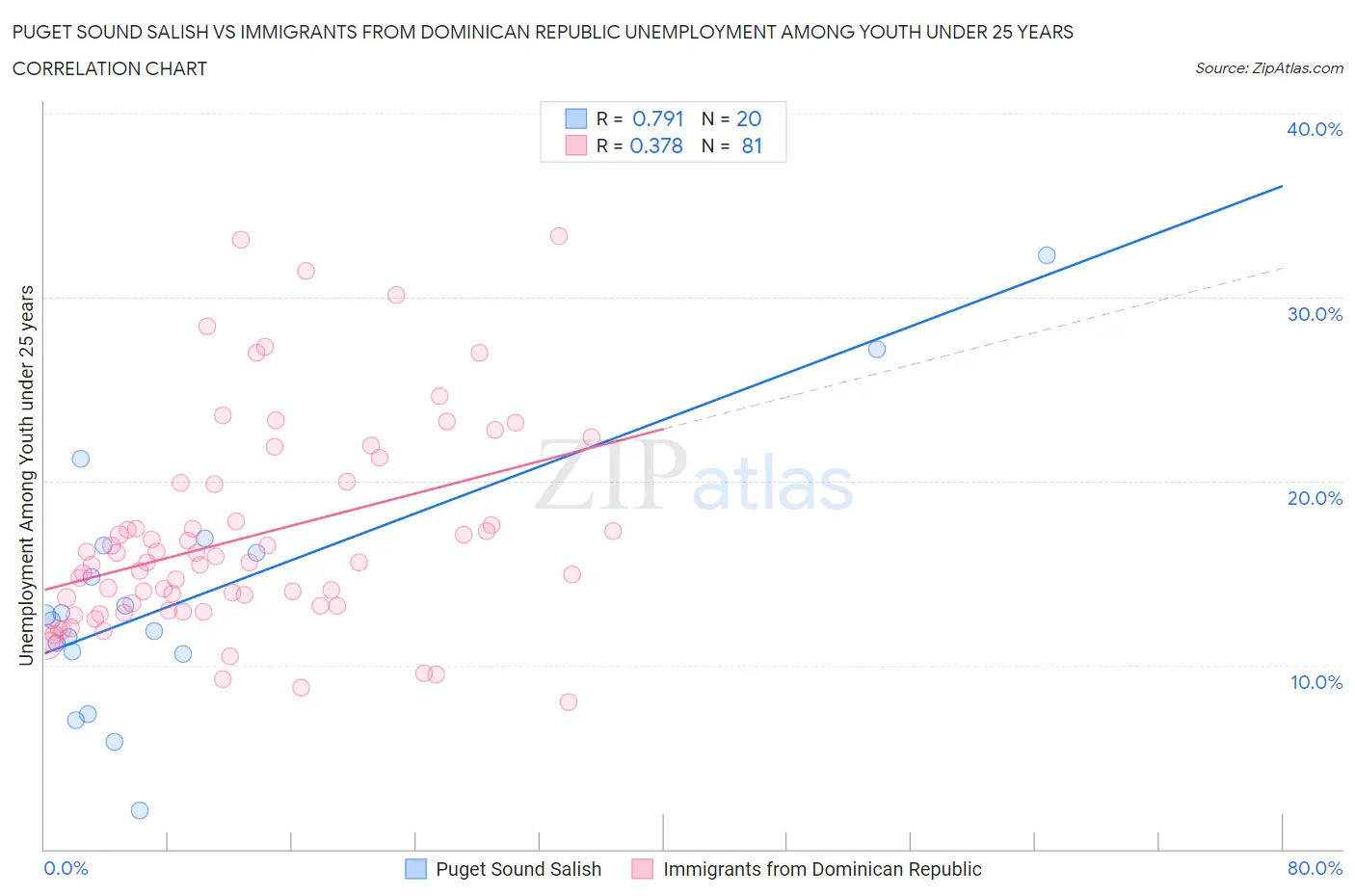 Puget Sound Salish vs Immigrants from Dominican Republic Unemployment Among Youth under 25 years