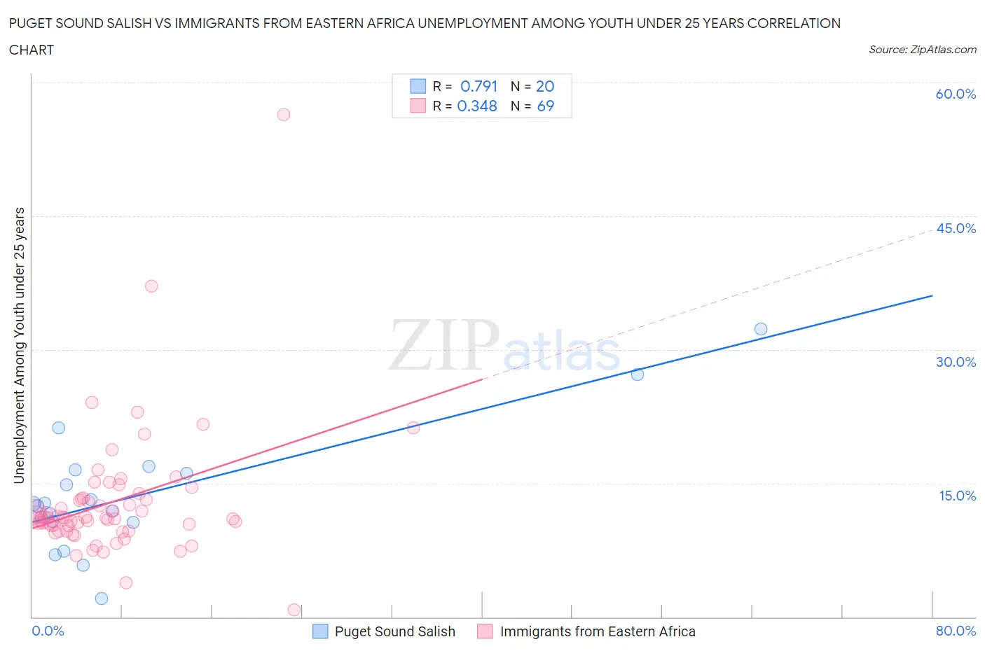 Puget Sound Salish vs Immigrants from Eastern Africa Unemployment Among Youth under 25 years