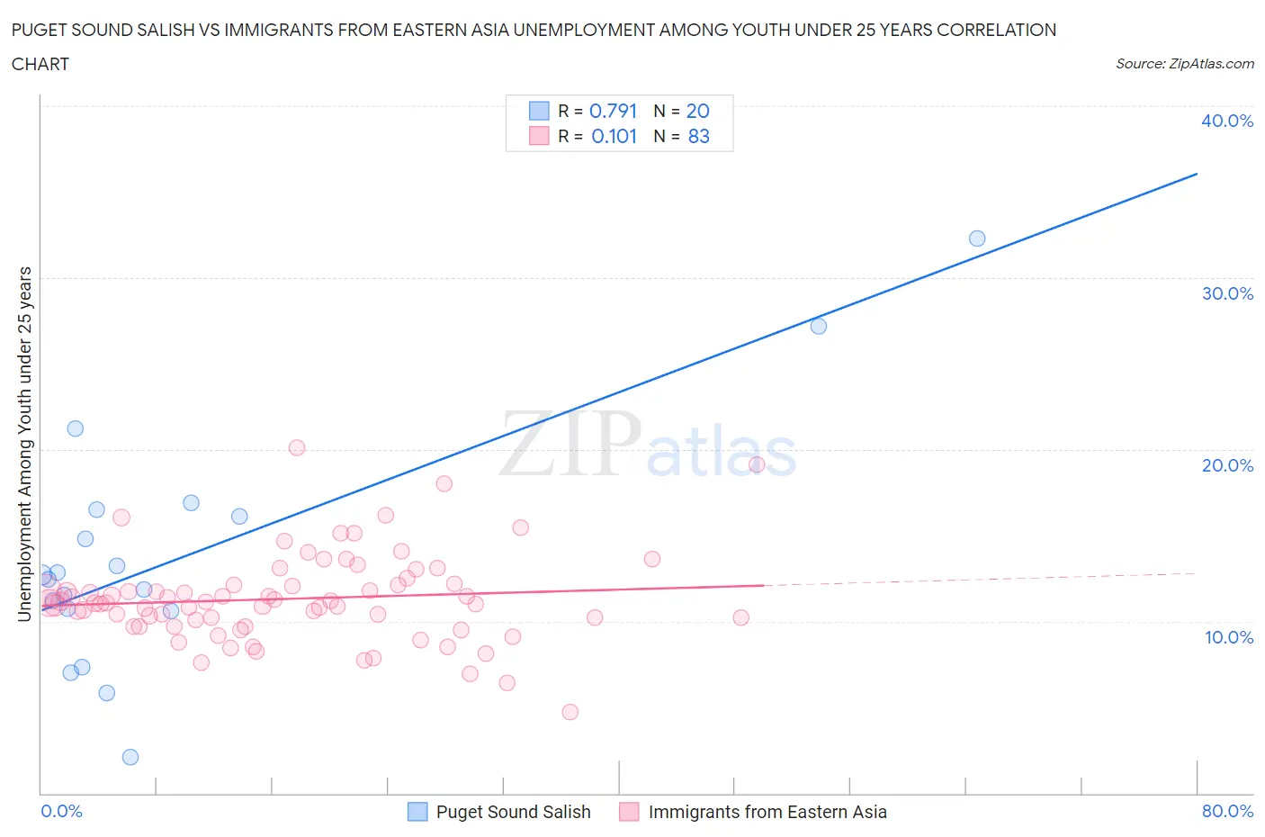 Puget Sound Salish vs Immigrants from Eastern Asia Unemployment Among Youth under 25 years