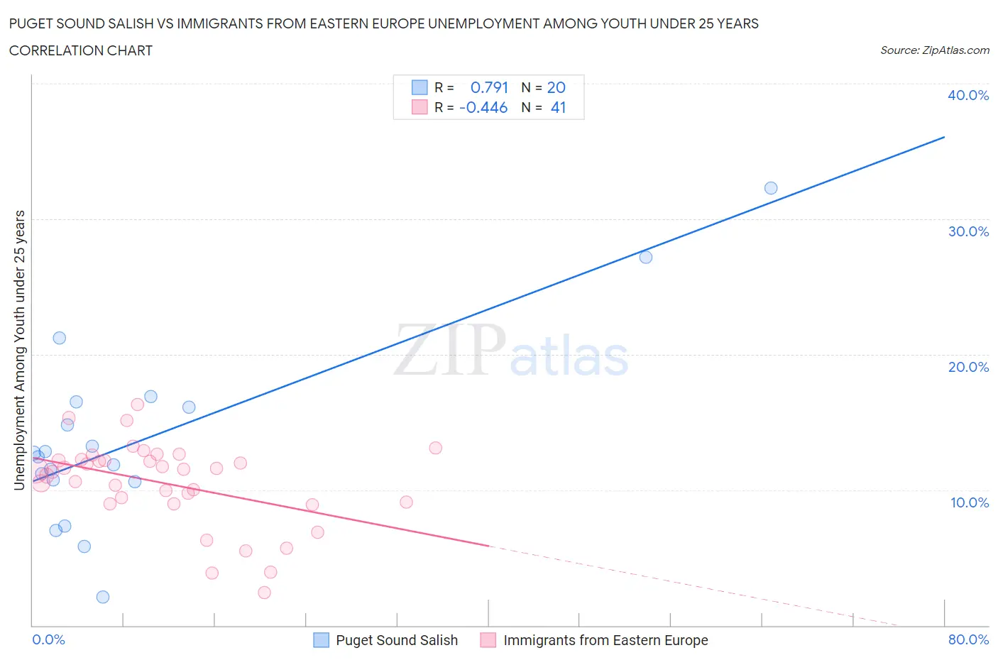 Puget Sound Salish vs Immigrants from Eastern Europe Unemployment Among Youth under 25 years