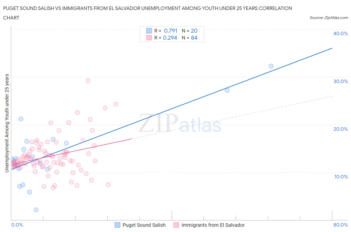 Puget Sound Salish vs Immigrants from El Salvador Unemployment Among Youth under 25 years