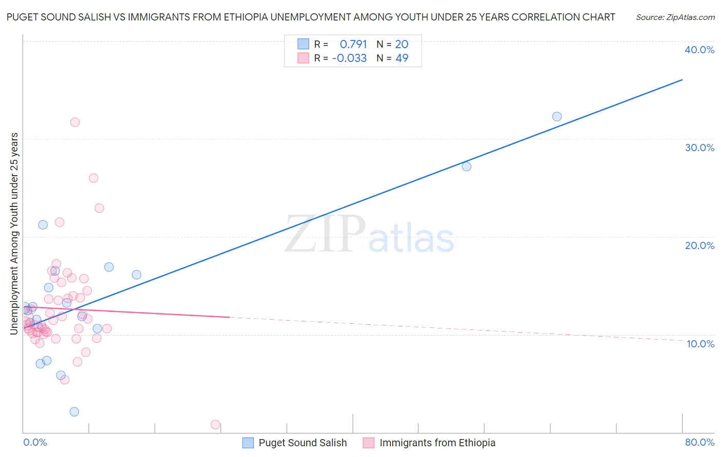 Puget Sound Salish vs Immigrants from Ethiopia Unemployment Among Youth under 25 years