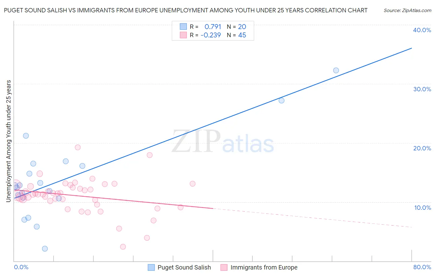 Puget Sound Salish vs Immigrants from Europe Unemployment Among Youth under 25 years