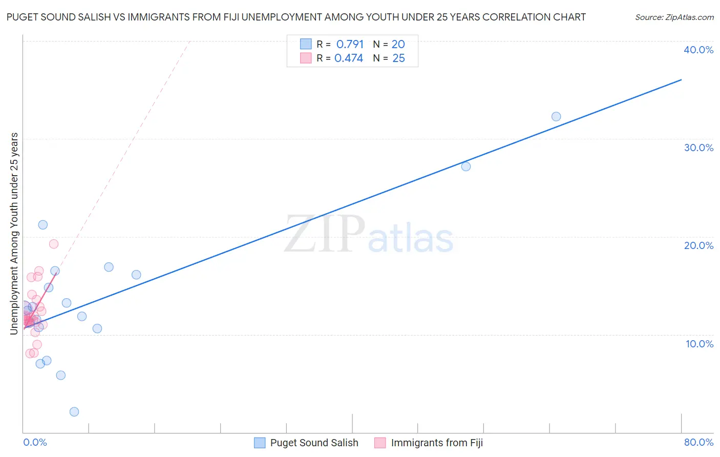 Puget Sound Salish vs Immigrants from Fiji Unemployment Among Youth under 25 years