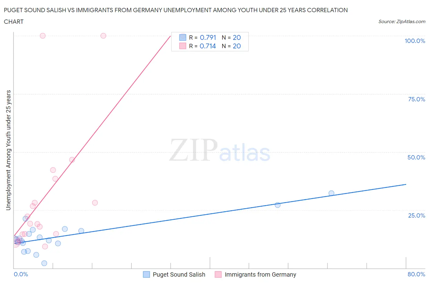 Puget Sound Salish vs Immigrants from Germany Unemployment Among Youth under 25 years