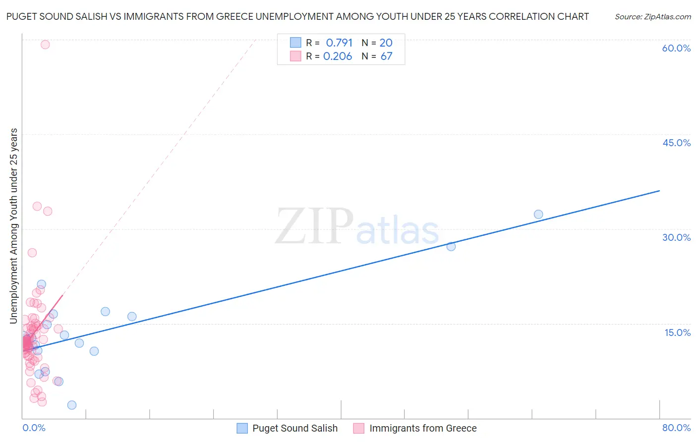 Puget Sound Salish vs Immigrants from Greece Unemployment Among Youth under 25 years
