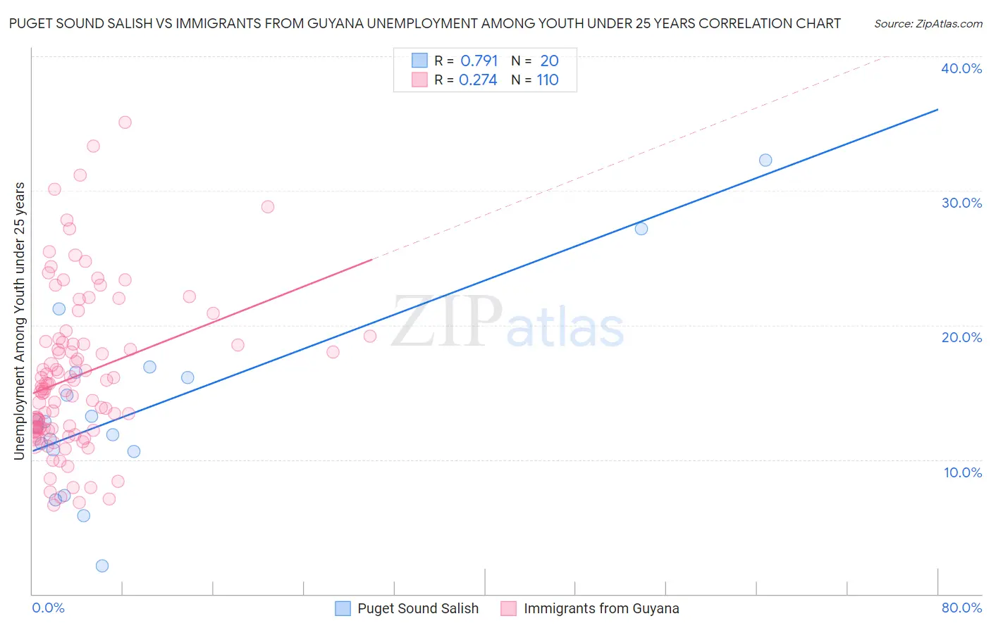 Puget Sound Salish vs Immigrants from Guyana Unemployment Among Youth under 25 years
