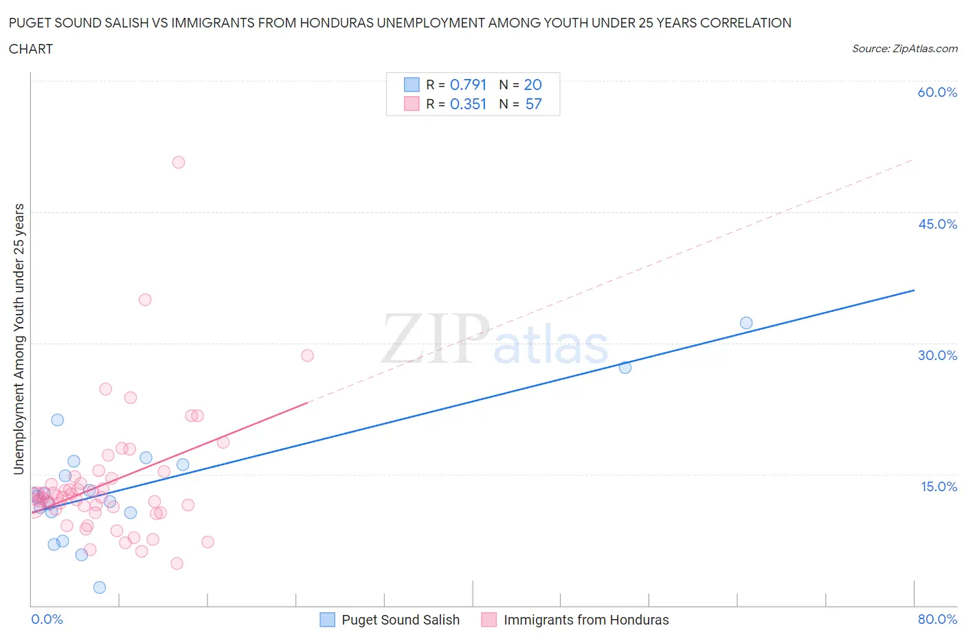 Puget Sound Salish vs Immigrants from Honduras Unemployment Among Youth under 25 years