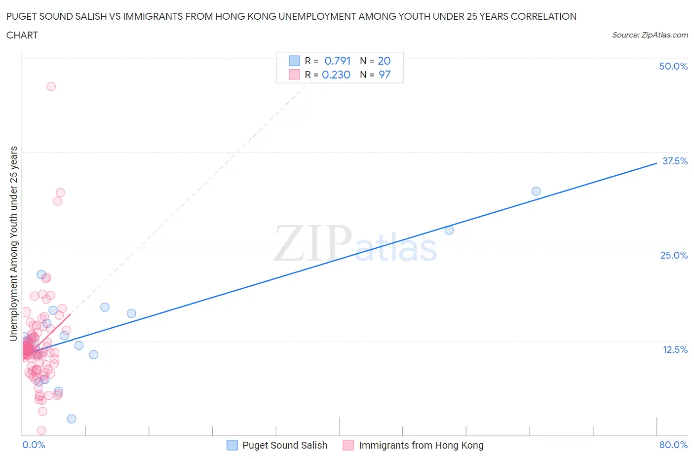 Puget Sound Salish vs Immigrants from Hong Kong Unemployment Among Youth under 25 years