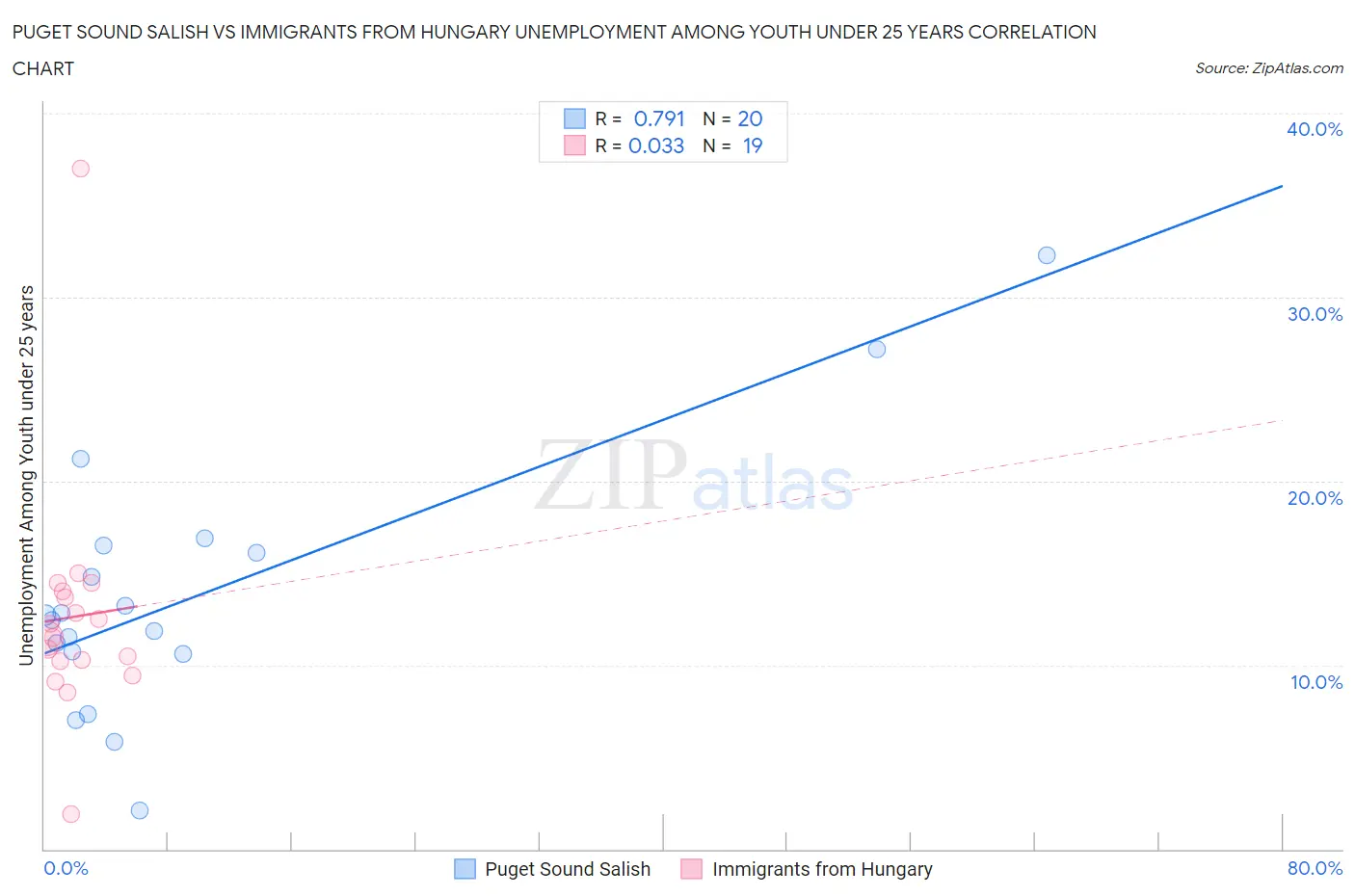 Puget Sound Salish vs Immigrants from Hungary Unemployment Among Youth under 25 years