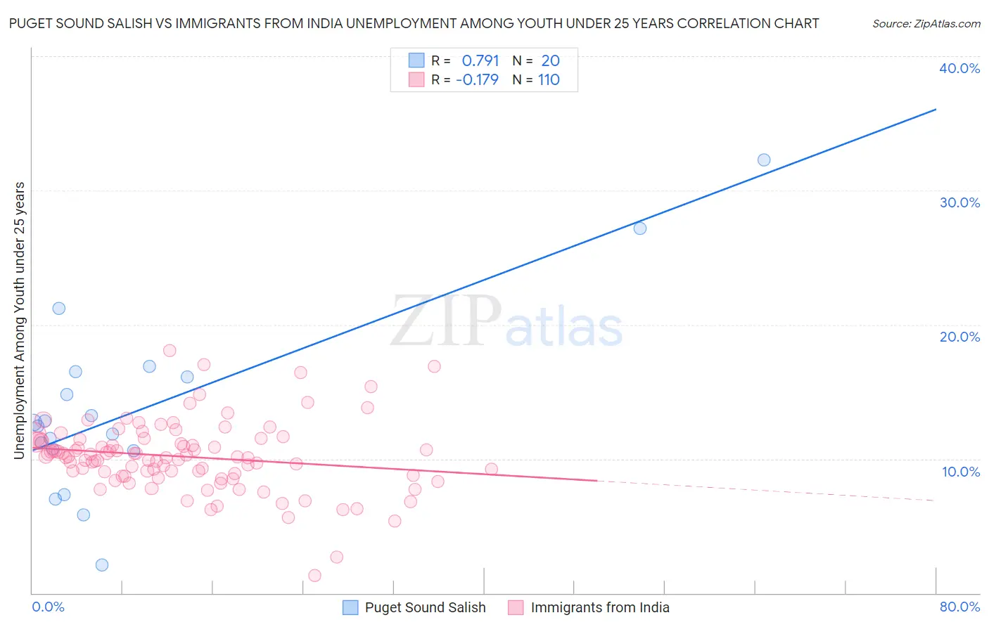 Puget Sound Salish vs Immigrants from India Unemployment Among Youth under 25 years