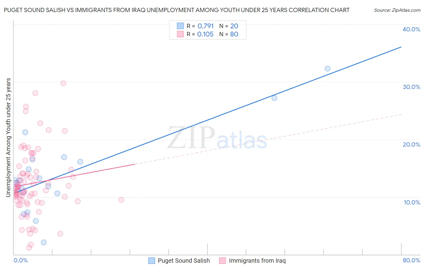 Puget Sound Salish vs Immigrants from Iraq Unemployment Among Youth under 25 years