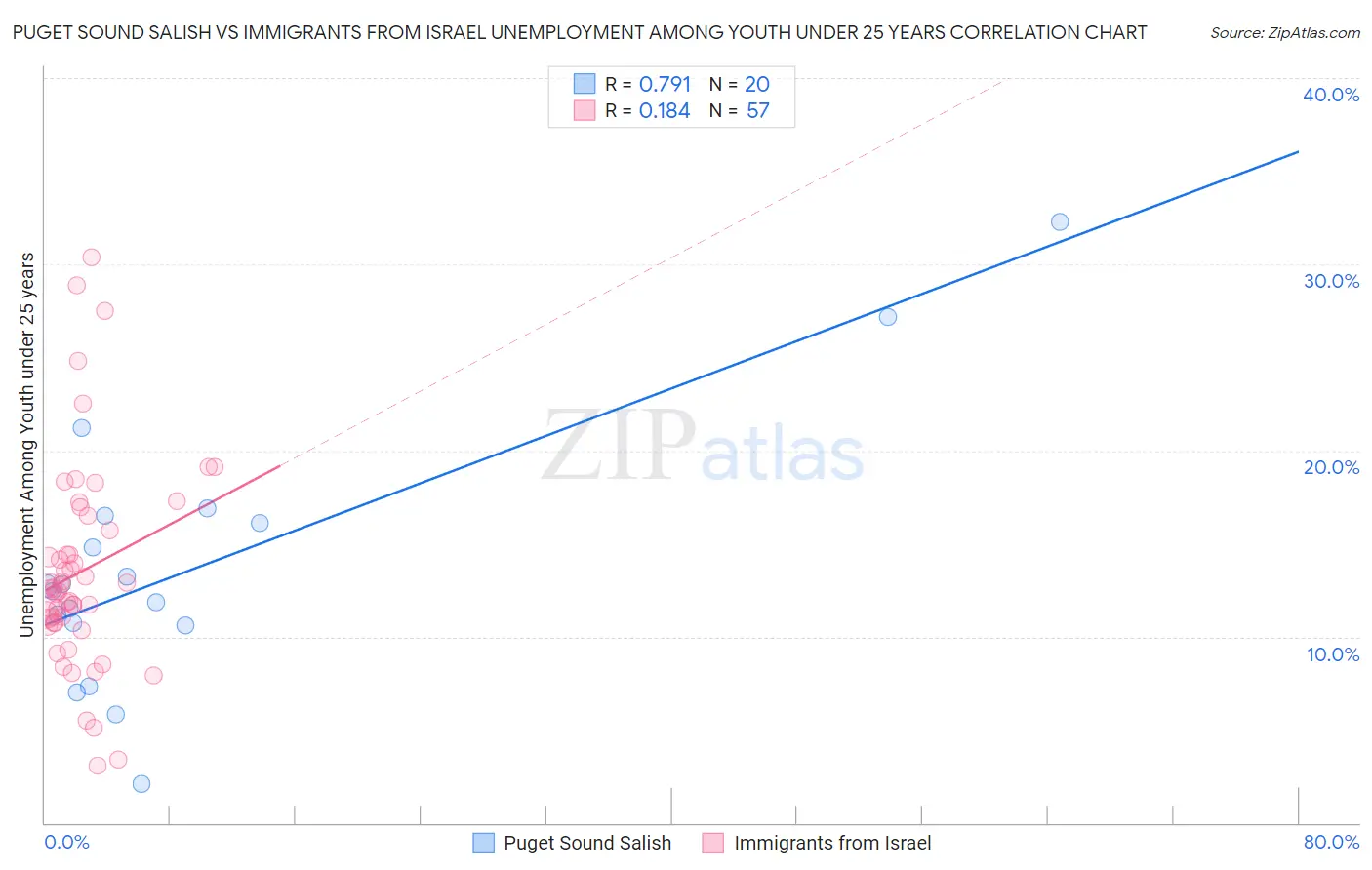 Puget Sound Salish vs Immigrants from Israel Unemployment Among Youth under 25 years