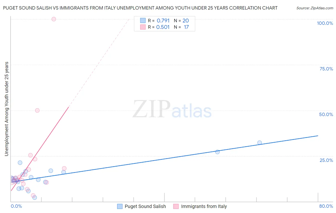 Puget Sound Salish vs Immigrants from Italy Unemployment Among Youth under 25 years