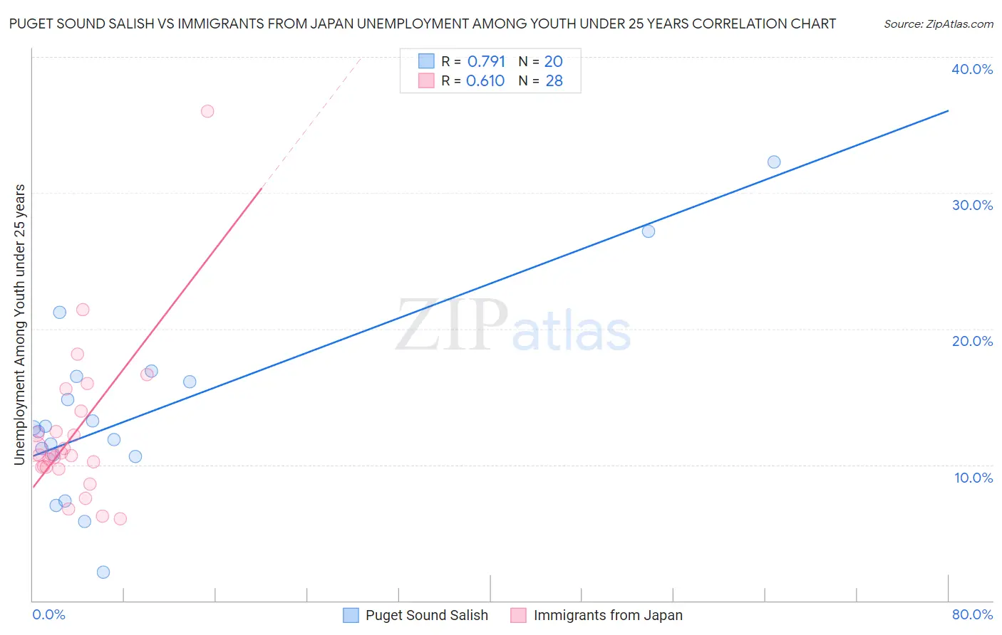 Puget Sound Salish vs Immigrants from Japan Unemployment Among Youth under 25 years