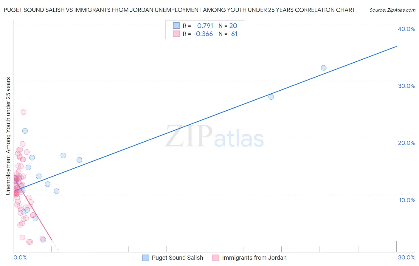 Puget Sound Salish vs Immigrants from Jordan Unemployment Among Youth under 25 years