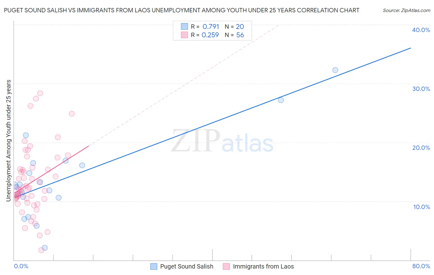 Puget Sound Salish vs Immigrants from Laos Unemployment Among Youth under 25 years