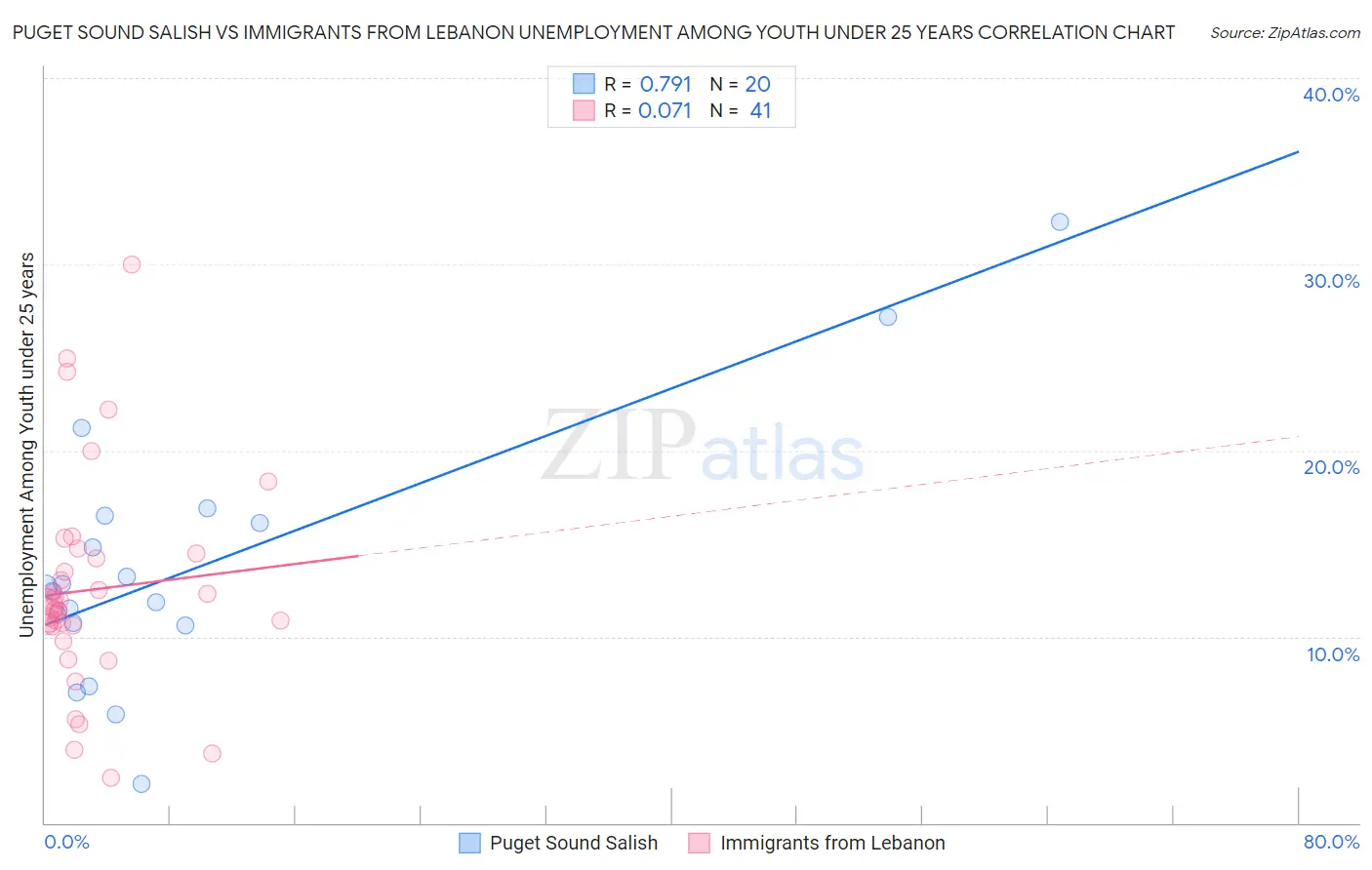 Puget Sound Salish vs Immigrants from Lebanon Unemployment Among Youth under 25 years