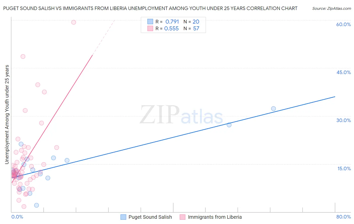 Puget Sound Salish vs Immigrants from Liberia Unemployment Among Youth under 25 years