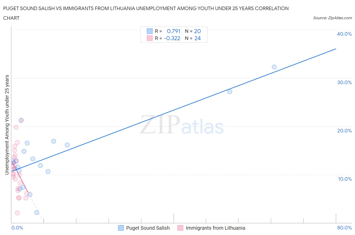 Puget Sound Salish vs Immigrants from Lithuania Unemployment Among Youth under 25 years