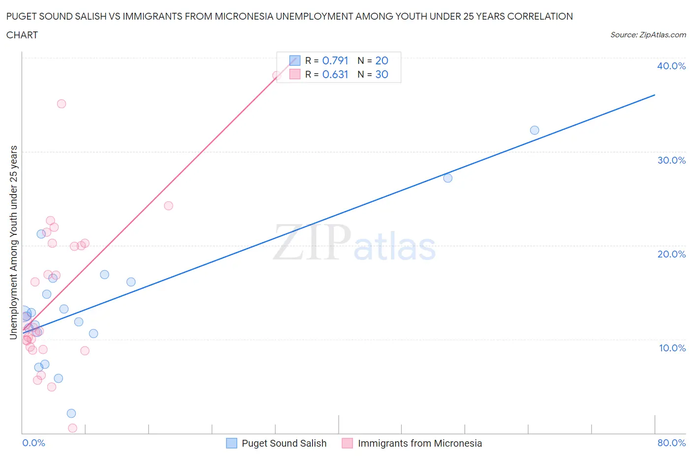 Puget Sound Salish vs Immigrants from Micronesia Unemployment Among Youth under 25 years