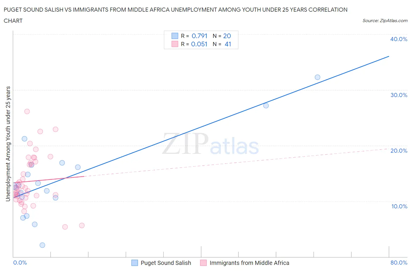 Puget Sound Salish vs Immigrants from Middle Africa Unemployment Among Youth under 25 years