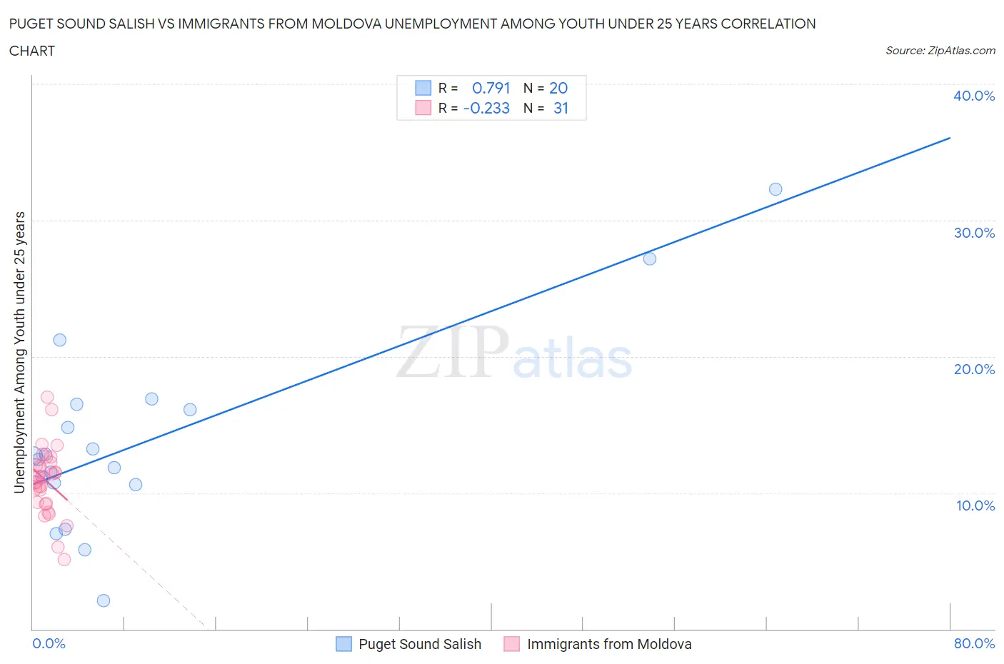 Puget Sound Salish vs Immigrants from Moldova Unemployment Among Youth under 25 years