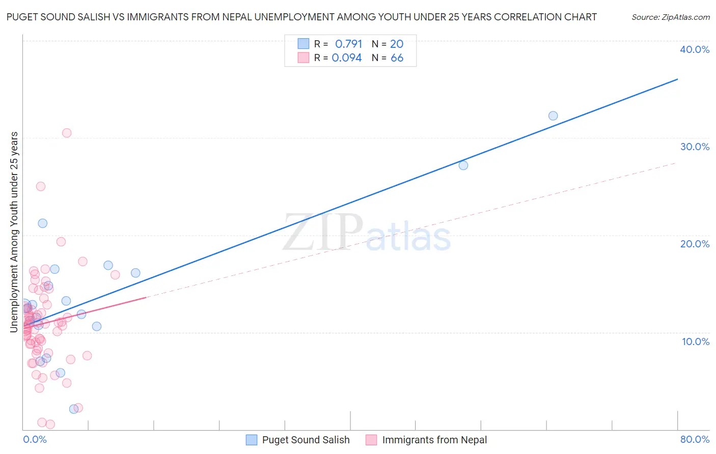 Puget Sound Salish vs Immigrants from Nepal Unemployment Among Youth under 25 years