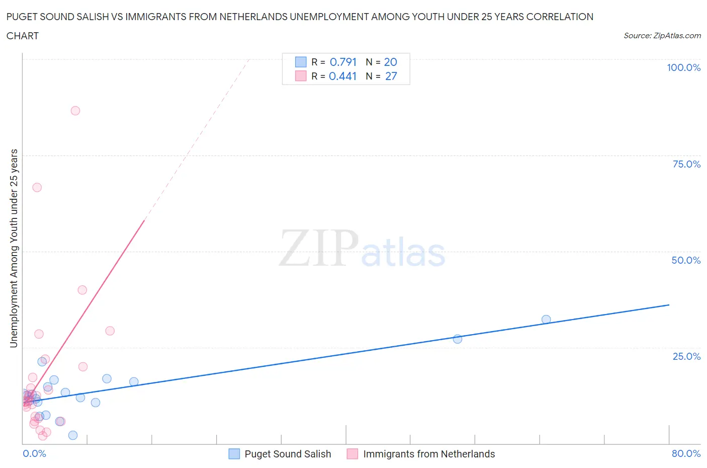 Puget Sound Salish vs Immigrants from Netherlands Unemployment Among Youth under 25 years