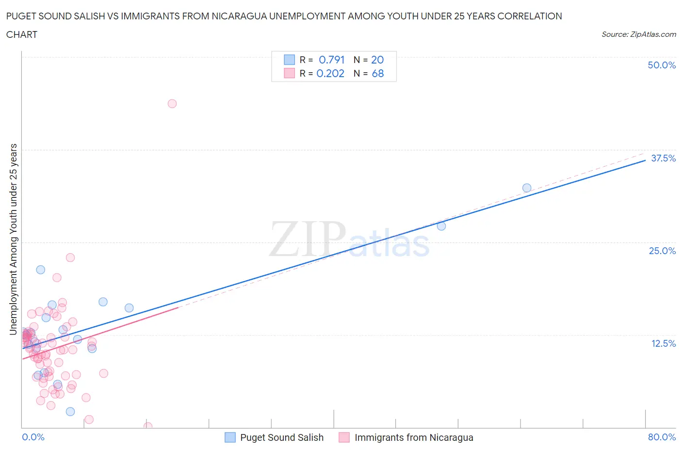 Puget Sound Salish vs Immigrants from Nicaragua Unemployment Among Youth under 25 years