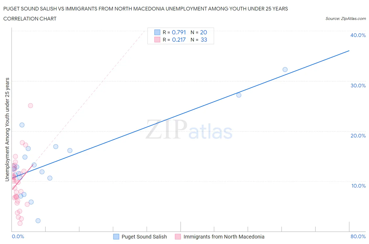 Puget Sound Salish vs Immigrants from North Macedonia Unemployment Among Youth under 25 years