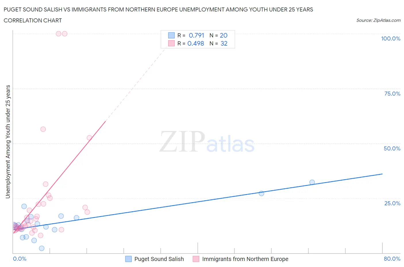 Puget Sound Salish vs Immigrants from Northern Europe Unemployment Among Youth under 25 years