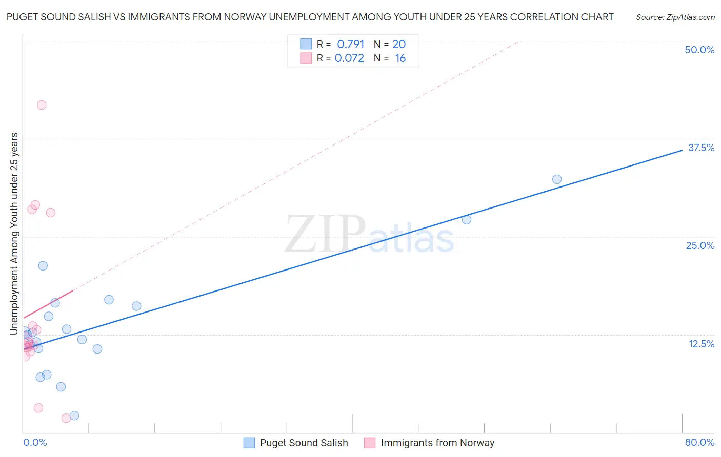 Puget Sound Salish vs Immigrants from Norway Unemployment Among Youth under 25 years