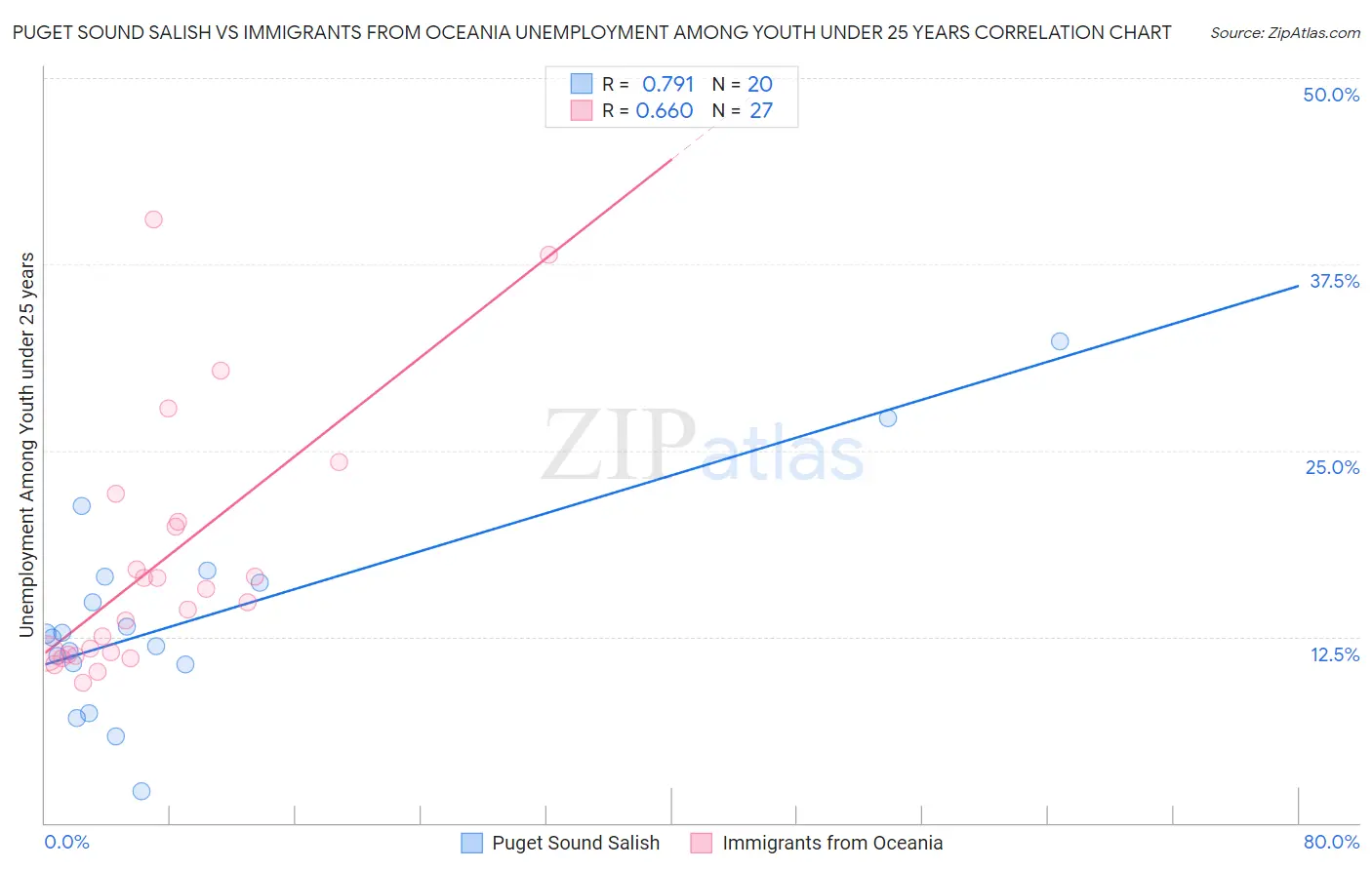 Puget Sound Salish vs Immigrants from Oceania Unemployment Among Youth under 25 years