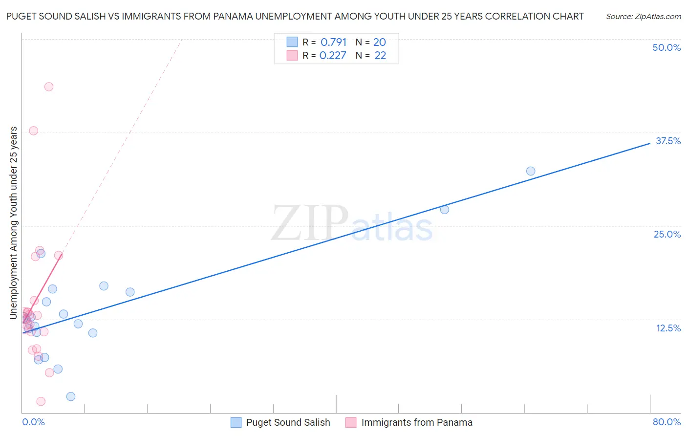 Puget Sound Salish vs Immigrants from Panama Unemployment Among Youth under 25 years