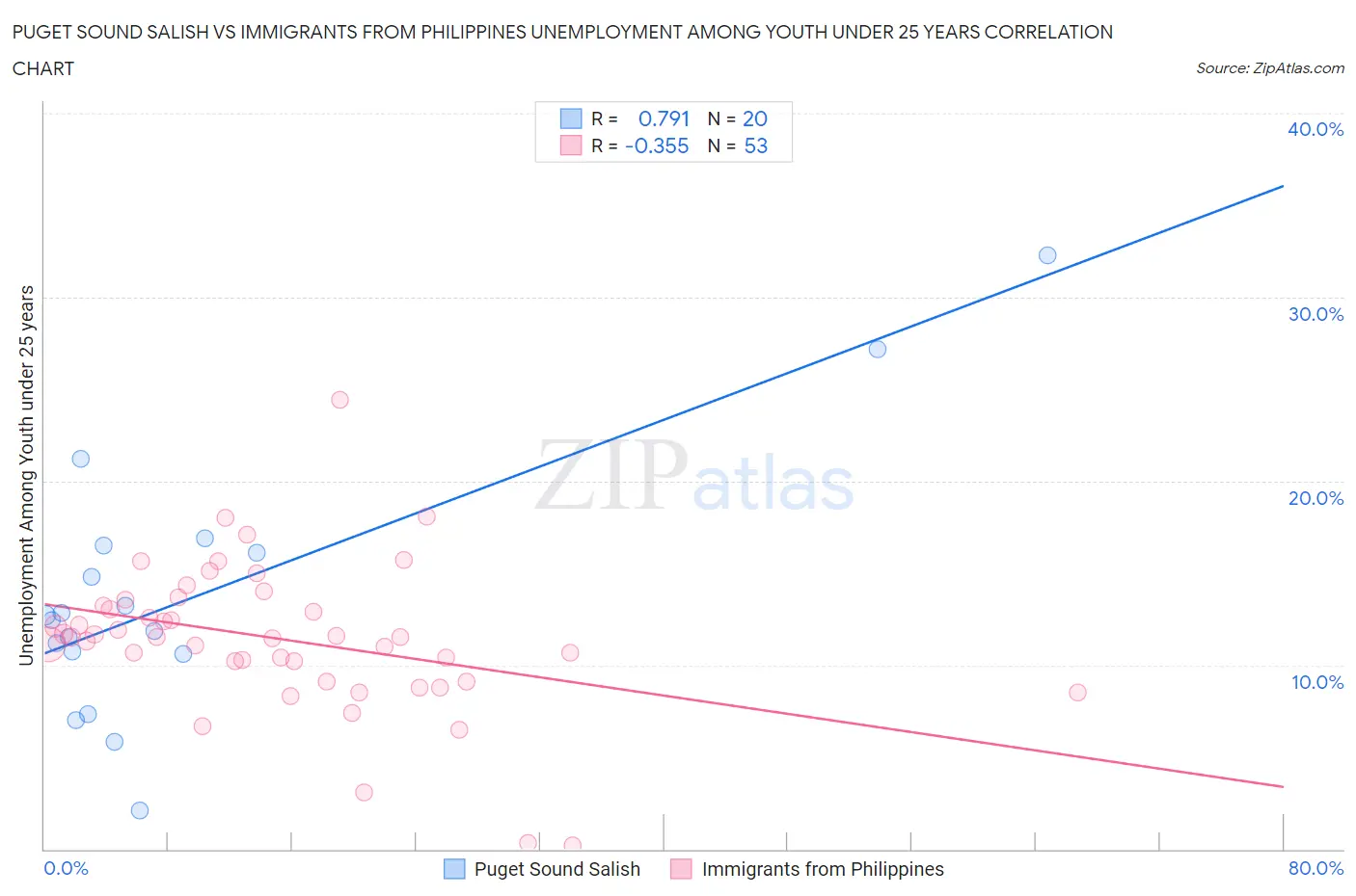 Puget Sound Salish vs Immigrants from Philippines Unemployment Among Youth under 25 years